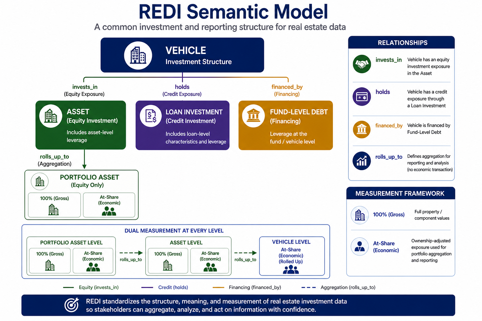REDI Semantic Model